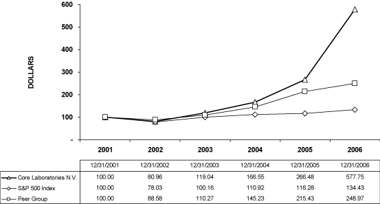 (PERFORMANE GRAPH)